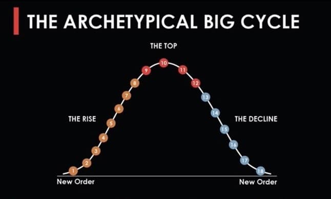レイ・ダリオ ローマ帝国からビッグサイクルを読み解く